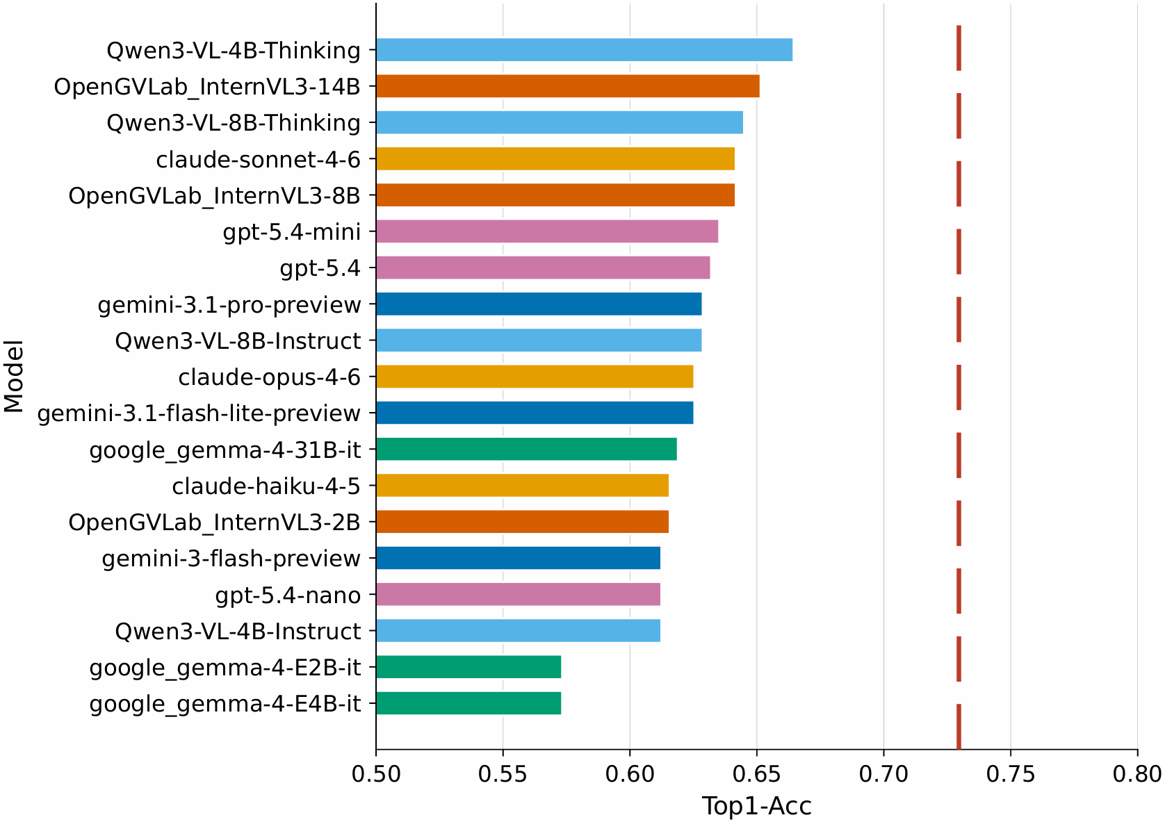 Top-1 Accuracy at predicting the critical object