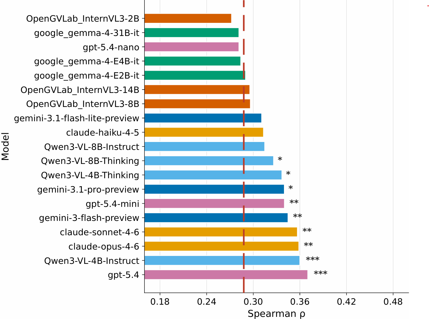 Low-level Saliency Bias
