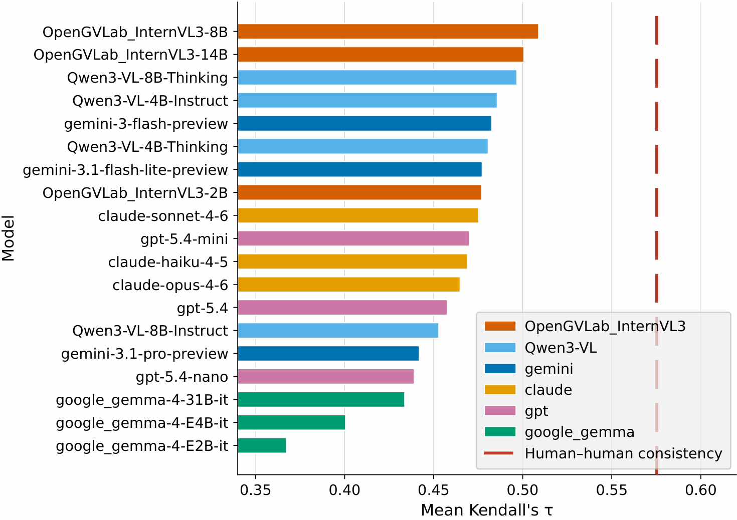 Mean Kendall's rank correlation between models and humans